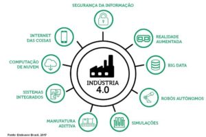 Indústria 4.0 e a Evolução da Industrial